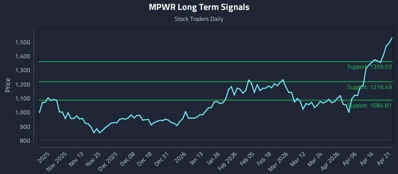 MPWR Long Term Analysis for April 22 2026