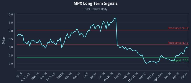 MPX Long Term Analysis for April 22 2026