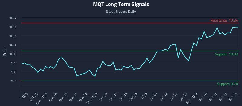MQT Long Term Analysis for April 22 2026 MQT Long Term Analysis for April 22 2026