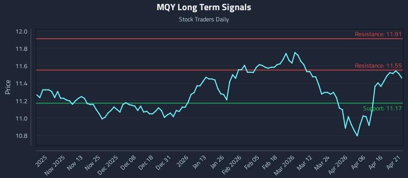 MQY Long Term Analysis for April 22 2026