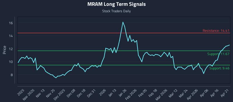 MRAM Long Term Analysis for April 22 2026 MRAM Long Term Analysis for April 22 2026