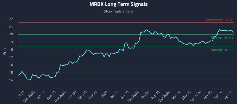 MRBK Long Term Analysis for April 22 2026