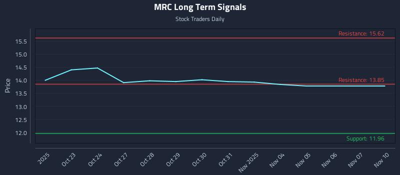MRC Long Term Analysis for April 22 2026