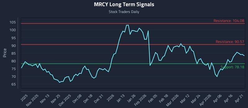MRCY Long Term Analysis for April 22 2026