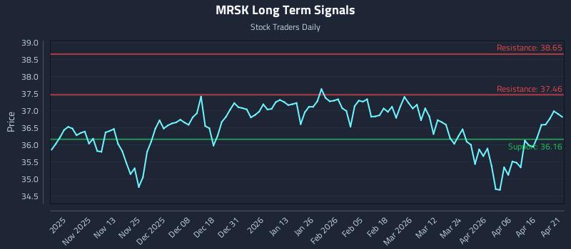 MRSK Long Term Analysis for April 22 2026