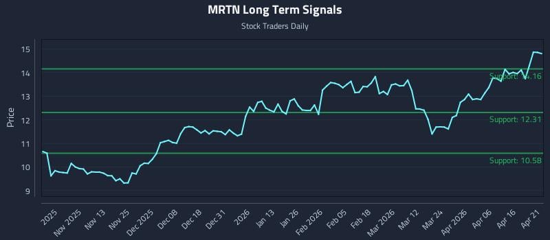 MRTN Long Term Analysis for April 22 2026