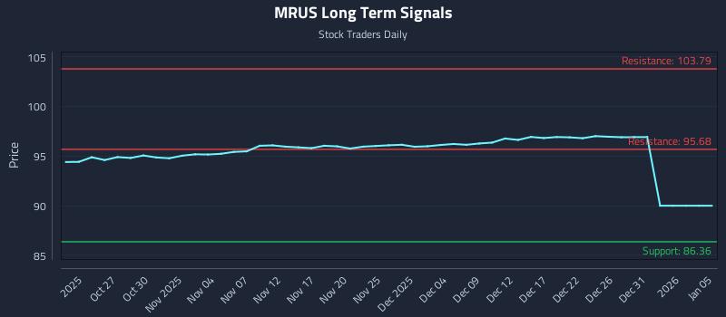 MRUS Long Term Analysis for April 22 2026 MRUS Long Term Analysis for April 22 2026