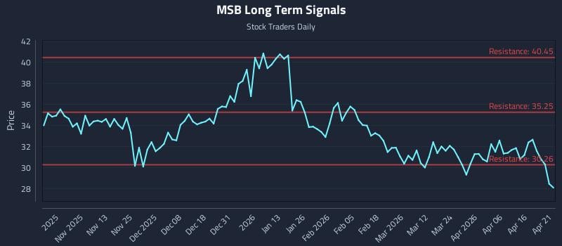 MSB Long Term Analysis for April 22 2026