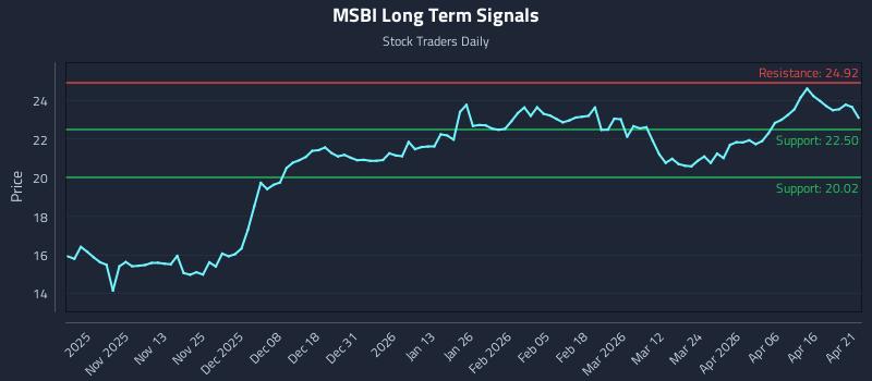 MSBI Long Term Analysis for April 22 2026