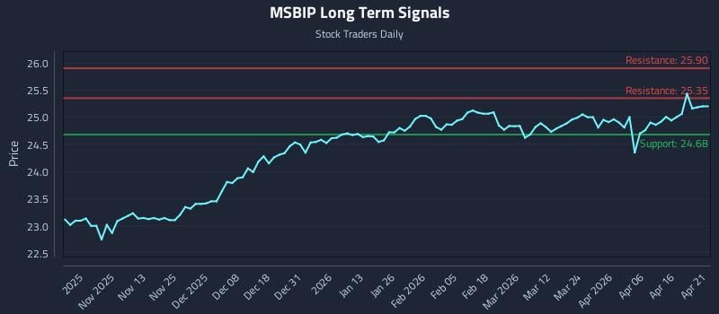 MSBIP Long Term Analysis for April 22 2026