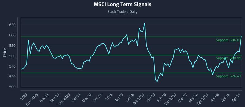 MSCI Long Term Analysis for April 22 2026