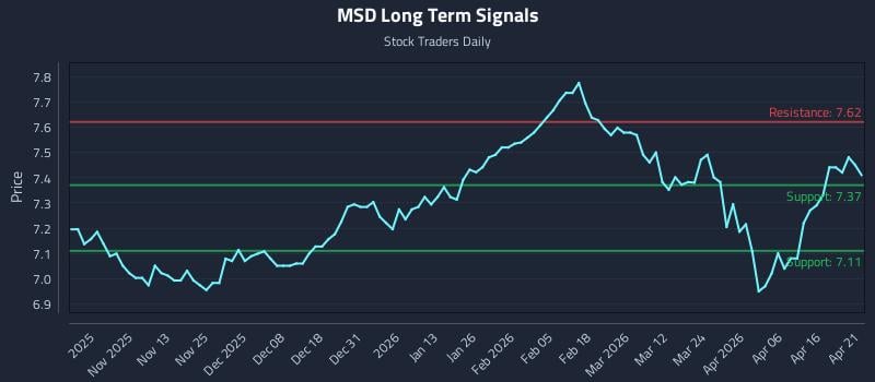 MSD Long Term Analysis for April 22 2026
