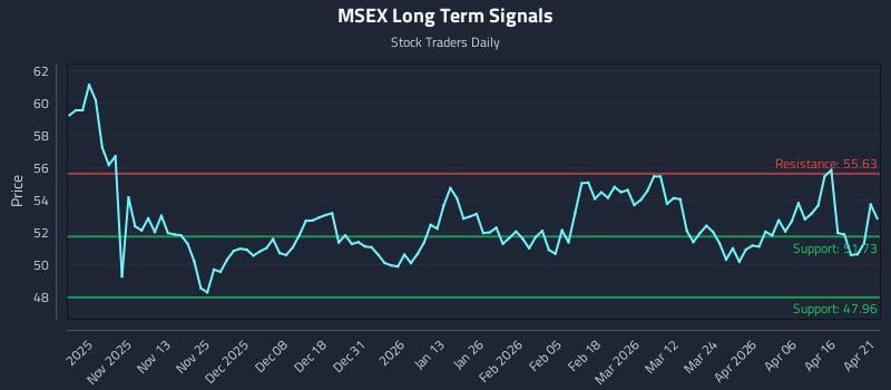MSEX Long Term Analysis for April 22 2026