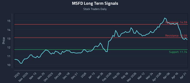 MSFD Long Term Analysis for April 22 2026