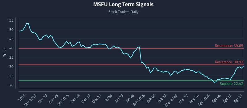 MSFU Long Term Analysis for April 22 2026