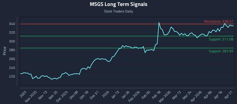 MSGS Long Term Analysis for April 22 2026
