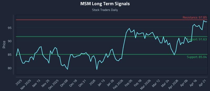 MSM Long Term Analysis for April 22 2026