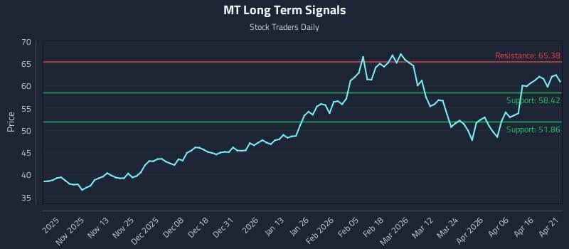 MT Long Term Analysis for April 22 2026