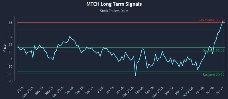 MTCH Long Term Analysis for April 22 2026