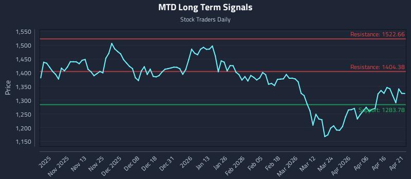 MTD Long Term Analysis for April 22 2026