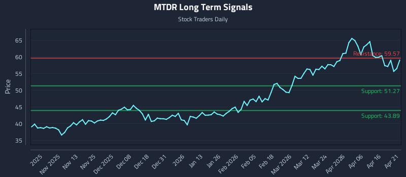 MTDR Long Term Analysis for April 22 2026