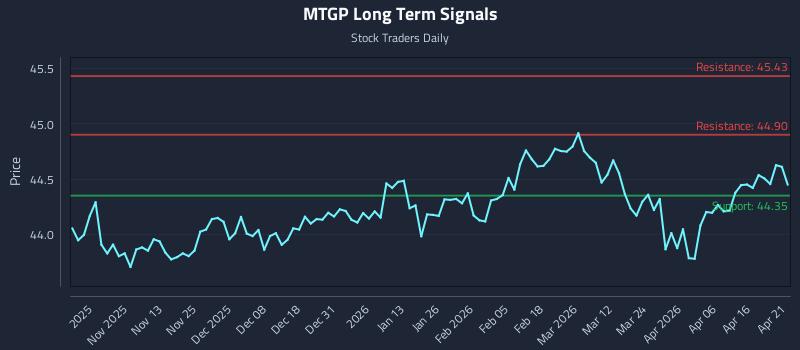 MTGP Long Term Analysis for April 22 2026
