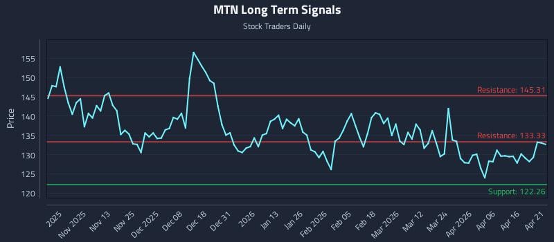MTN Long Term Analysis for April 22 2026
