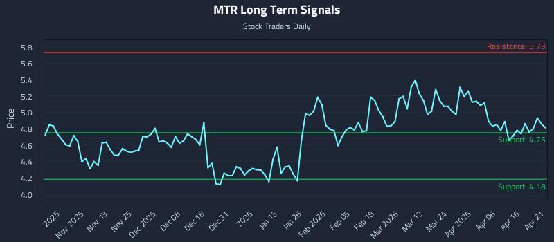 MTR Long Term Analysis for April 22 2026