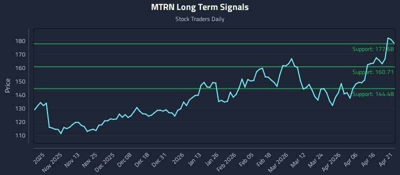 MTRN Long Term Analysis for April 22 2026