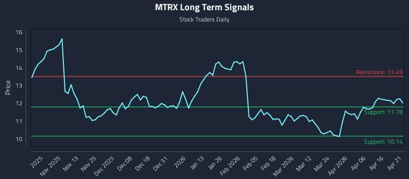 MTRX Long Term Analysis for April 22 2026