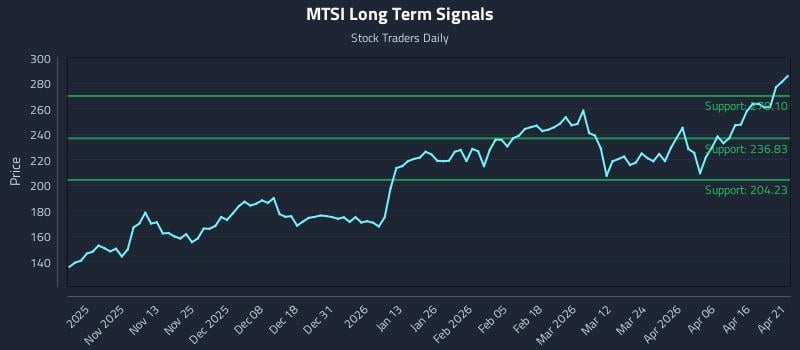 MTSI Long Term Analysis for April 22 2026