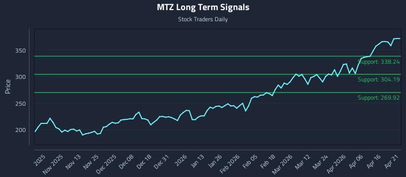 MTZ Long Term Analysis for April 22 2026