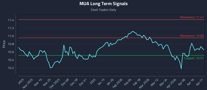 MUA Long Term Analysis for April 22 2026 MUA Long Term Analysis for April 22 2026