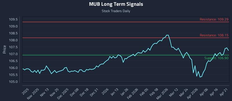 MUB Long Term Analysis for April 22 2026
