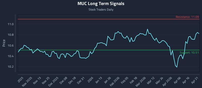 MUC Long Term Analysis for April 22 2026