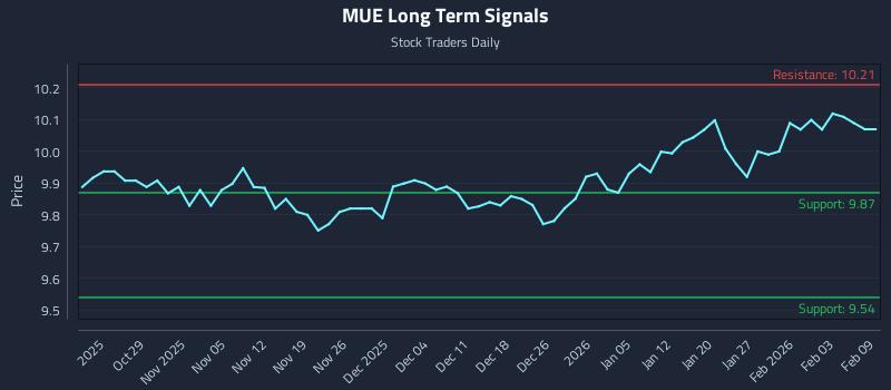 MUE Long Term Analysis for April 22 2026