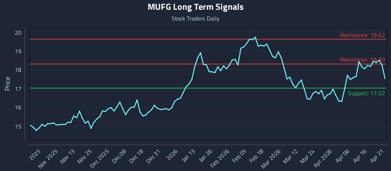 MUFG Long Term Analysis for April 22 2026 MUFG Long Term Analysis for April 22 2026