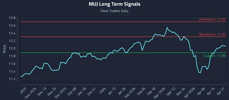 MUJ Long Term Analysis for April 22 2026 MUJ Long Term Analysis for April 22 2026