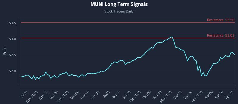 MUNI Long Term Analysis for April 22 2026