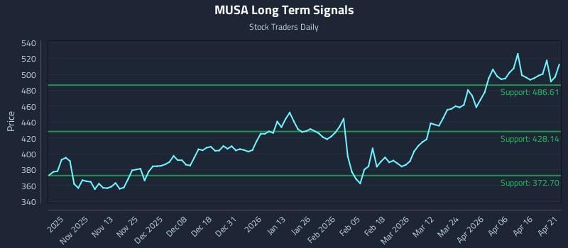 MUSA Long Term Analysis for April 22 2026