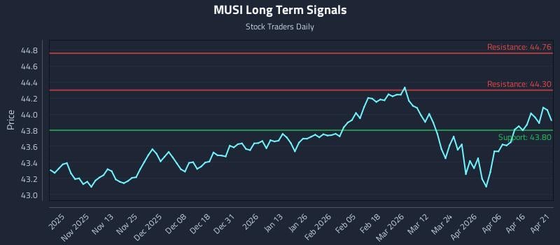 MUSI Long Term Analysis for April 22 2026