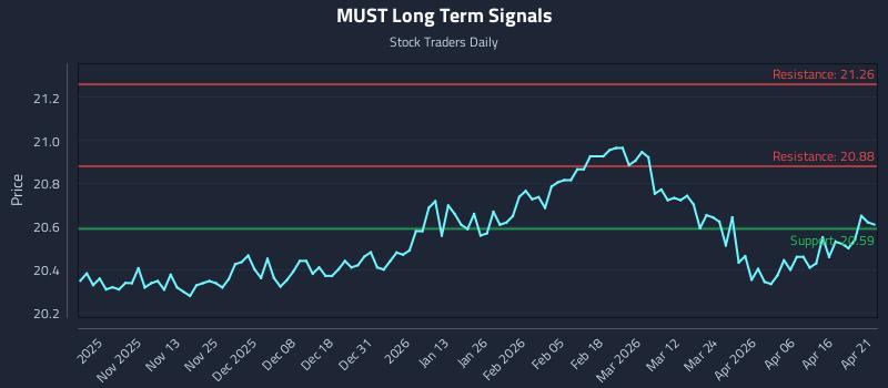 MUST Long Term Analysis for April 22 2026