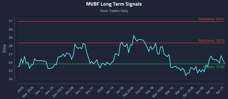 MVBF Long Term Analysis for April 22 2026