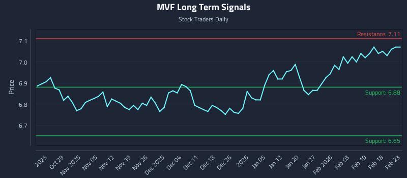 MVF Long Term Analysis for April 22 2026