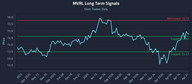 MVRL Long Term Analysis for April 22 2026