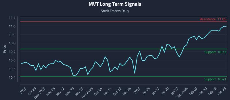 MVT Long Term Analysis for April 22 2026