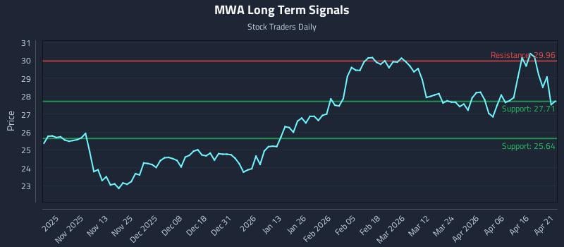 MWA Long Term Analysis for April 22 2026