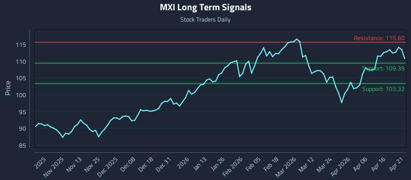 MXI Long Term Analysis for April 22 2026