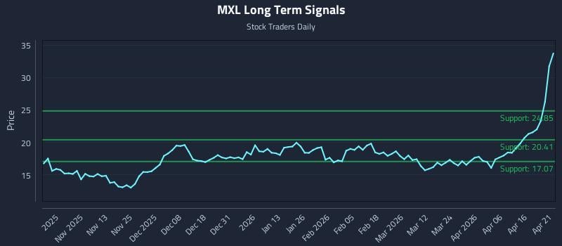 MXL Long Term Analysis for April 22 2026