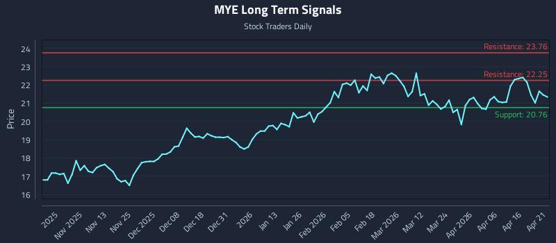 MYE Long Term Analysis for April 22 2026